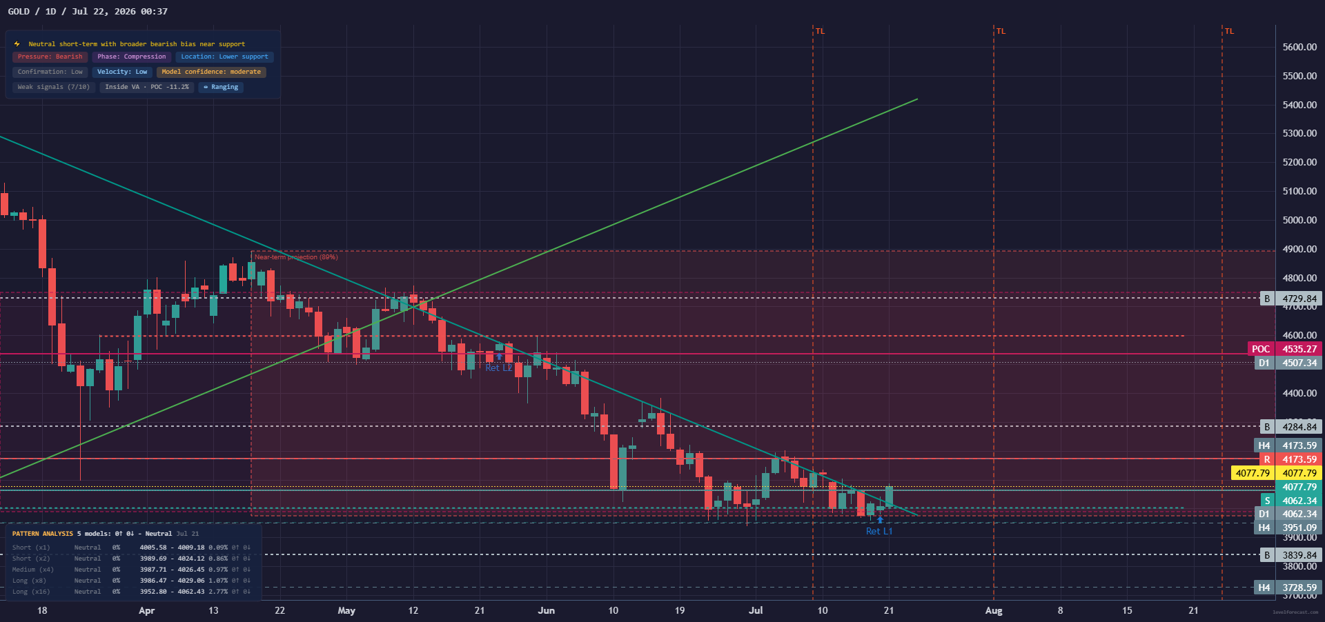 LevelForecast Gold 1D Advanced chart preview